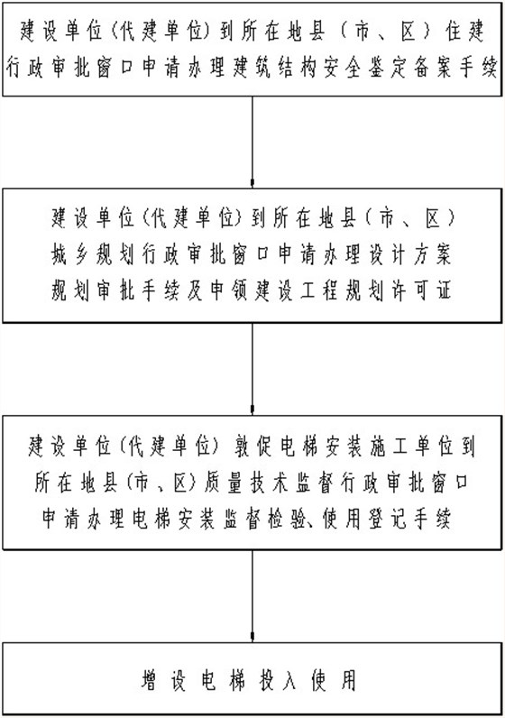 泉州市城市既有住宅增設電梯審批流程圖